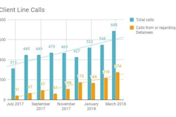 [ai] A bar graph showing client line call statistics from July 2017 to March 2018. Total calls are represented by blue bars, and calls from or regarding detainees are shown with orange bars. Notable increases in both categories are visible over the months.